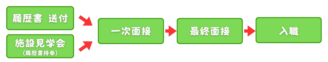 採用の流れ